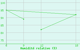 Courbe de l'humidit relative pour Capo Frasca