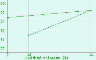 Courbe de l'humidit relative pour Ohrid-Aerodrome