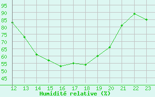 Courbe de l'humidit relative pour Euclides Da Cunha