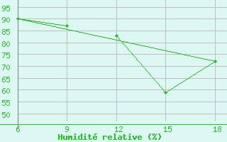 Courbe de l'humidit relative pour Larache