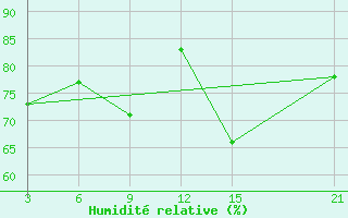 Courbe de l'humidit relative pour Tetovo