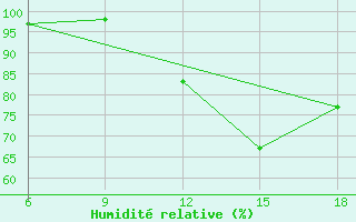 Courbe de l'humidit relative pour Chefchaouen