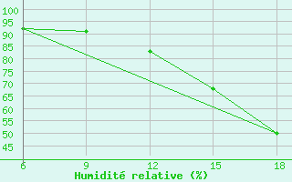 Courbe de l'humidit relative pour Chefchaouen