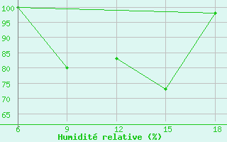 Courbe de l'humidit relative pour Campobasso