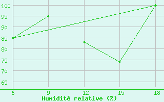 Courbe de l'humidit relative pour Passo Dei Giovi