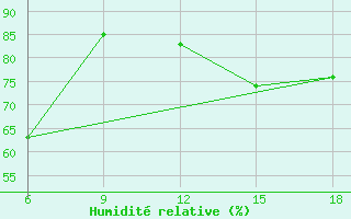 Courbe de l'humidit relative pour Sidi Bel Abbes