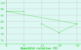 Courbe de l'humidit relative pour Beni-Saf