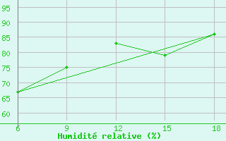 Courbe de l'humidit relative pour Ghazaouet