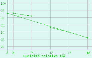 Courbe de l'humidit relative pour St Johann Pongau