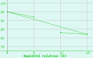 Courbe de l'humidit relative pour Sariyer