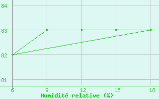 Courbe de l'humidit relative pour Kautokeino