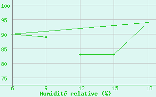 Courbe de l'humidit relative pour Capo Frasca