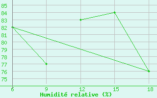 Courbe de l'humidit relative pour Djelfa