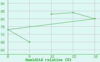 Courbe de l'humidit relative pour Ghazaouet