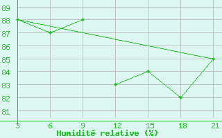 Courbe de l'humidit relative pour Krahnjkar