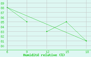 Courbe de l'humidit relative pour Agri