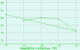 Courbe de l'humidit relative pour Grimsstadir