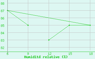 Courbe de l'humidit relative pour Termoli