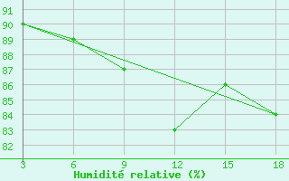 Courbe de l'humidit relative pour Palagruza