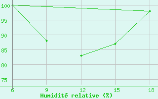 Courbe de l'humidit relative pour Capo Frasca