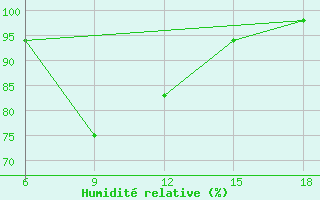 Courbe de l'humidit relative pour Passo Dei Giovi