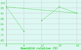 Courbe de l'humidit relative pour Capo Frasca