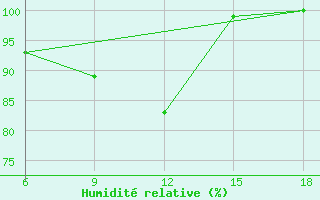 Courbe de l'humidit relative pour Campobasso