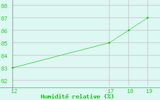 Courbe de l'humidit relative pour la bouée 62107