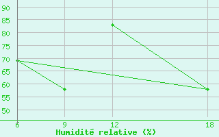 Courbe de l'humidit relative pour Ohrid-Aerodrome