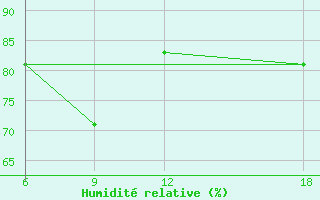 Courbe de l'humidit relative pour Verdal-Reppe