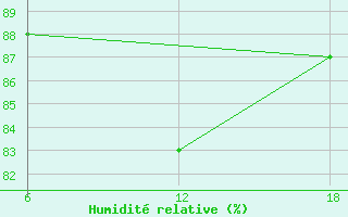 Courbe de l'humidit relative pour Capo Frasca