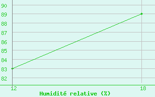 Courbe de l'humidit relative pour Nordli-Holand