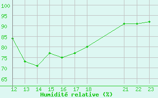 Courbe de l'humidit relative pour Villarzel (Sw)