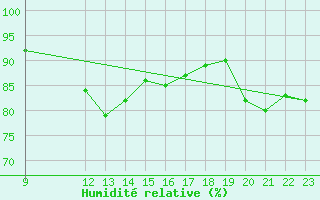 Courbe de l'humidit relative pour Puerto de San Isidro