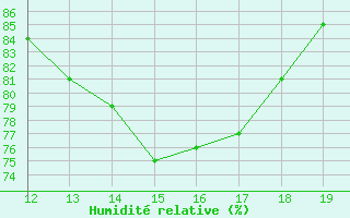 Courbe de l'humidit relative pour Voinmont (54)