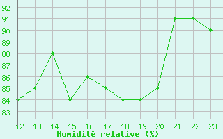 Courbe de l'humidit relative pour Valassaaret