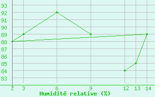 Courbe de l'humidit relative pour Guidel (56)