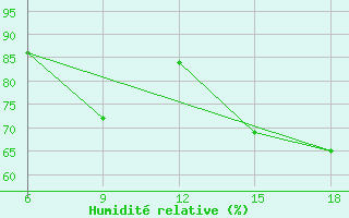 Courbe de l'humidit relative pour Skikda