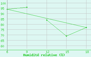 Courbe de l'humidit relative pour Larache