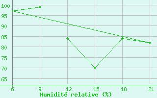 Courbe de l'humidit relative pour Imperatriz