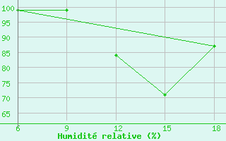 Courbe de l'humidit relative pour St Johann Pongau