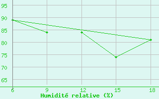 Courbe de l'humidit relative pour Ordu