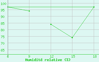 Courbe de l'humidit relative pour Capo Frasca