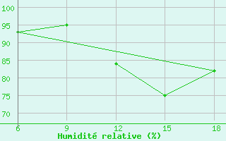 Courbe de l'humidit relative pour Miliana