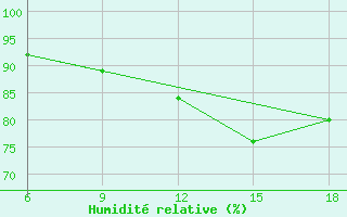 Courbe de l'humidit relative pour Ghazaouet