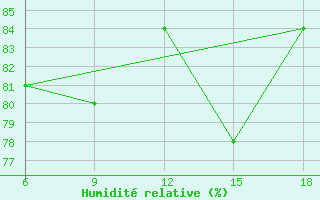 Courbe de l'humidit relative pour Ghazaouet