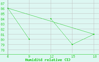 Courbe de l'humidit relative pour Alger Port