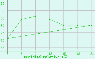Courbe de l'humidit relative pour Syros