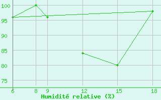 Courbe de l'humidit relative pour Passo Dei Giovi