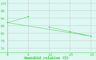 Courbe de l'humidit relative pour Alger Port